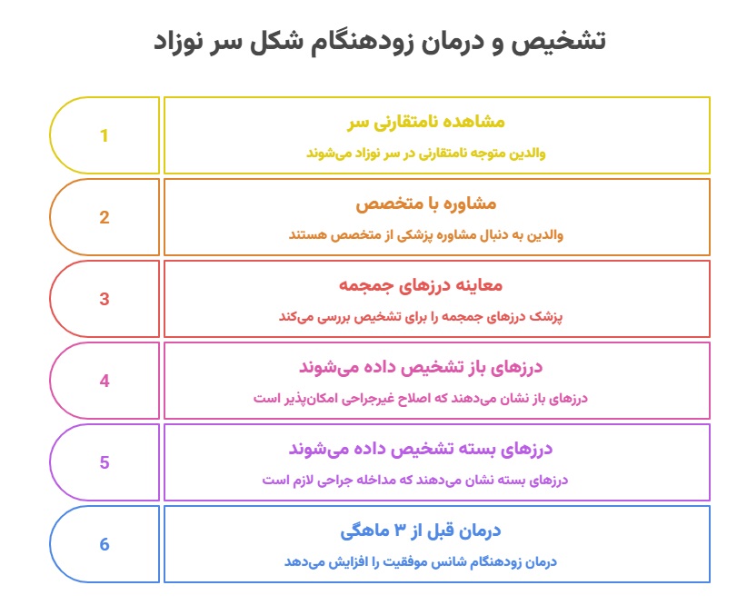اصلاح فرم سر نوزاد